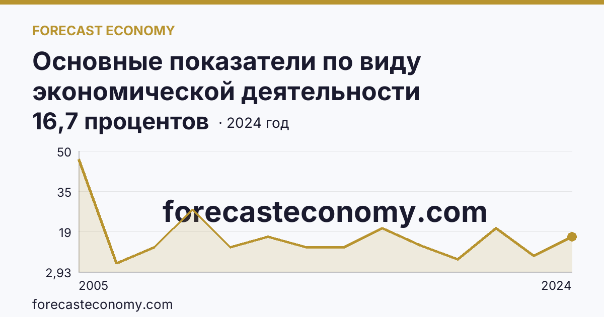 Основные показатели по виду экономической деятельности «Рыболовство» — удельный вес убыточных организаций в общем числе организаций по виду экономической деятельности «Рыболовство» — Архангельская область: график динамики 2005–2024, последнее значение 16,7 процентов