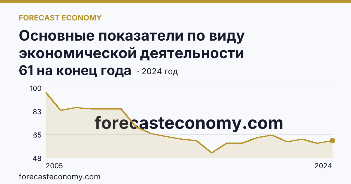 Основные показатели по виду экономической деятельности «Рыболовство» — число организаций — Архангельская область: график динамики 2005–2024, последнее значение 61 на конец года