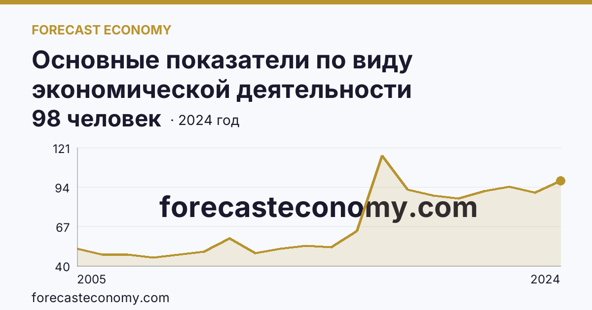 Основные показатели по виду экономической деятельности «Рыбоводство» — среднесписочная численность работников организаций — Архангельская область: график динамики 2005–2024, последнее значение 98 человек