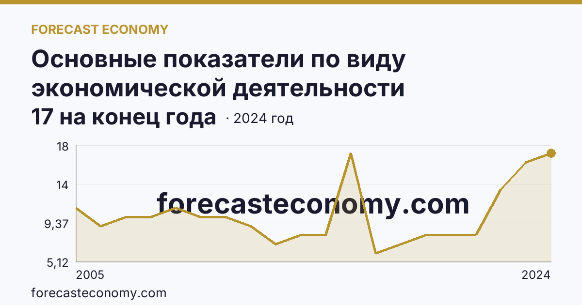 Основные показатели по виду экономической деятельности «Рыбоводство» — число организаций — Архангельская область: график динамики 2005–2024, последнее значение 17 на конец года