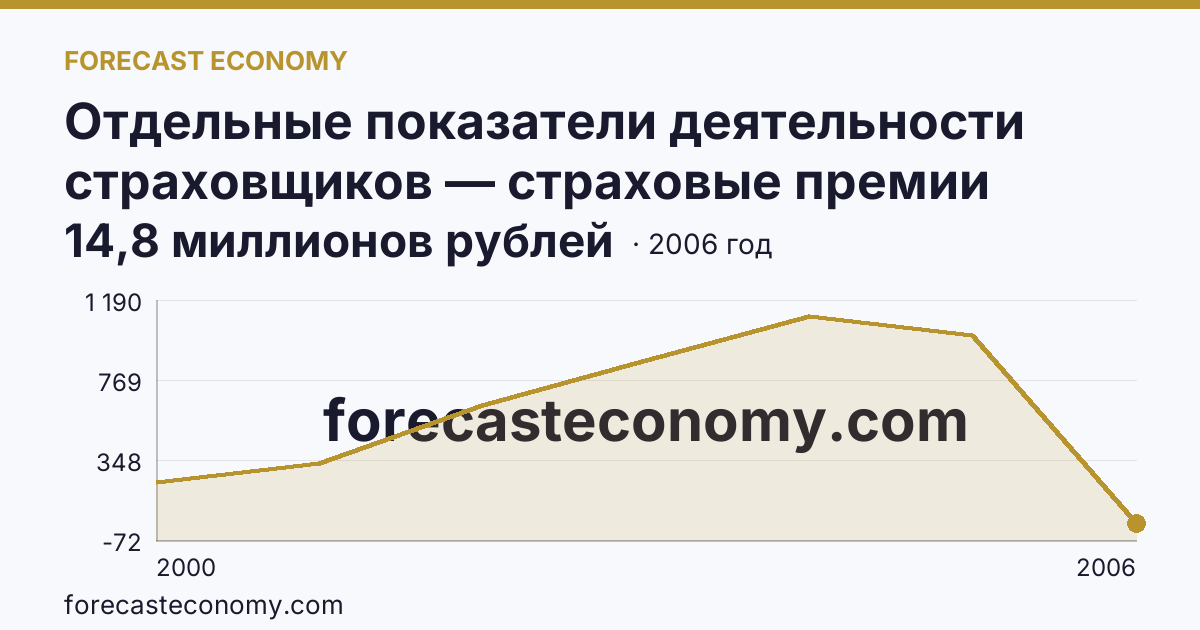 Отдельные показатели деятельности страховщиков — страховые премии (взносы) — Архангельская область: график динамики 2000–2006, последнее значение 14,8 миллионов рублей