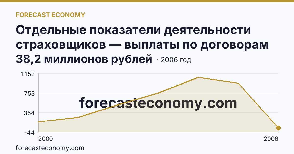 Отдельные показатели деятельности страховщиков — выплаты по договорам страхования — Архангельская область: график динамики 2000–2006, последнее значение 38,2 миллионов рублей