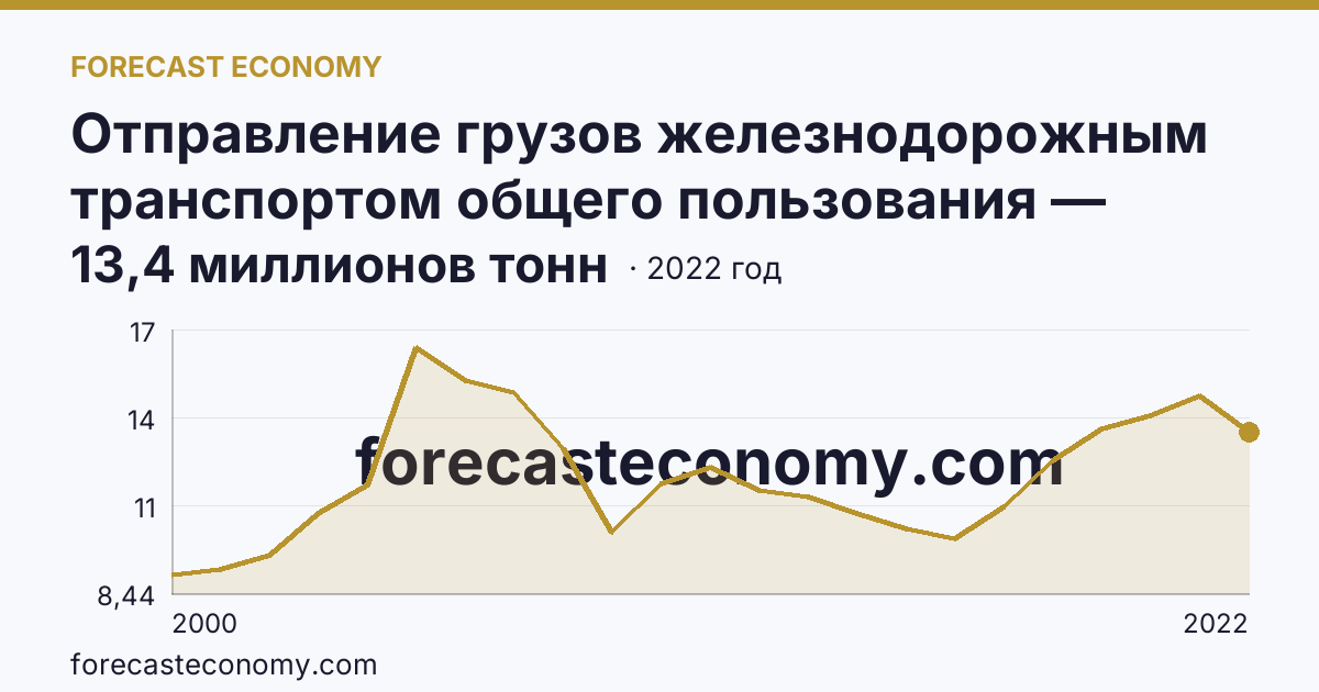 Отправление грузов железнодорожным транспортом общего пользования — Архангельская область: график динамики 2000–2022, последнее значение 13,4 миллионов тонн