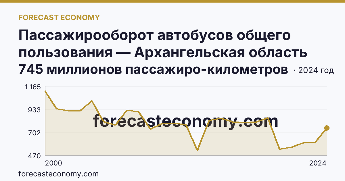 Пассажирооборот автобусов общего пользования — Архангельская область: график динамики 2000–2024, последнее значение 745 миллионов пассажиро-километров