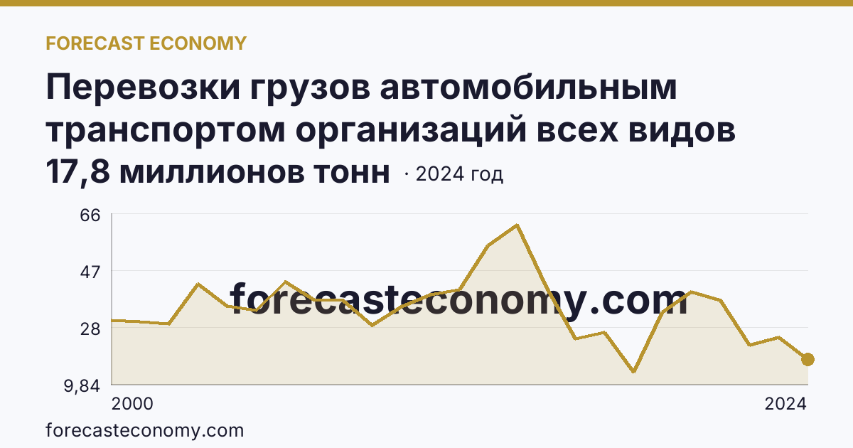 Перевозки грузов автомобильным транспортом организаций всех видов деятельности — Архангельская область: график динамики 2000–2024, последнее значение 17,8 миллионов тонн