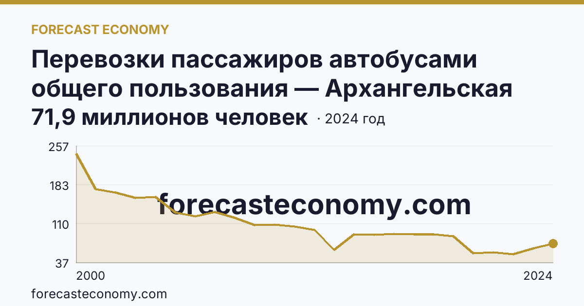 Перевозки пассажиров автобусами общего пользования — Архангельская область: график динамики 2000–2024, последнее значение 71,9 миллионов человек