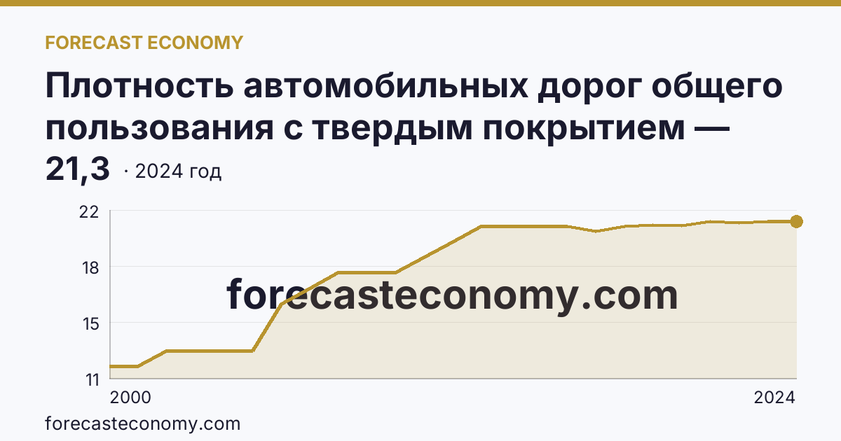 Плотность автомобильных дорог общего пользования с твердым покрытием — Архангельская область: график динамики 2000–2024, последнее значение 21,3