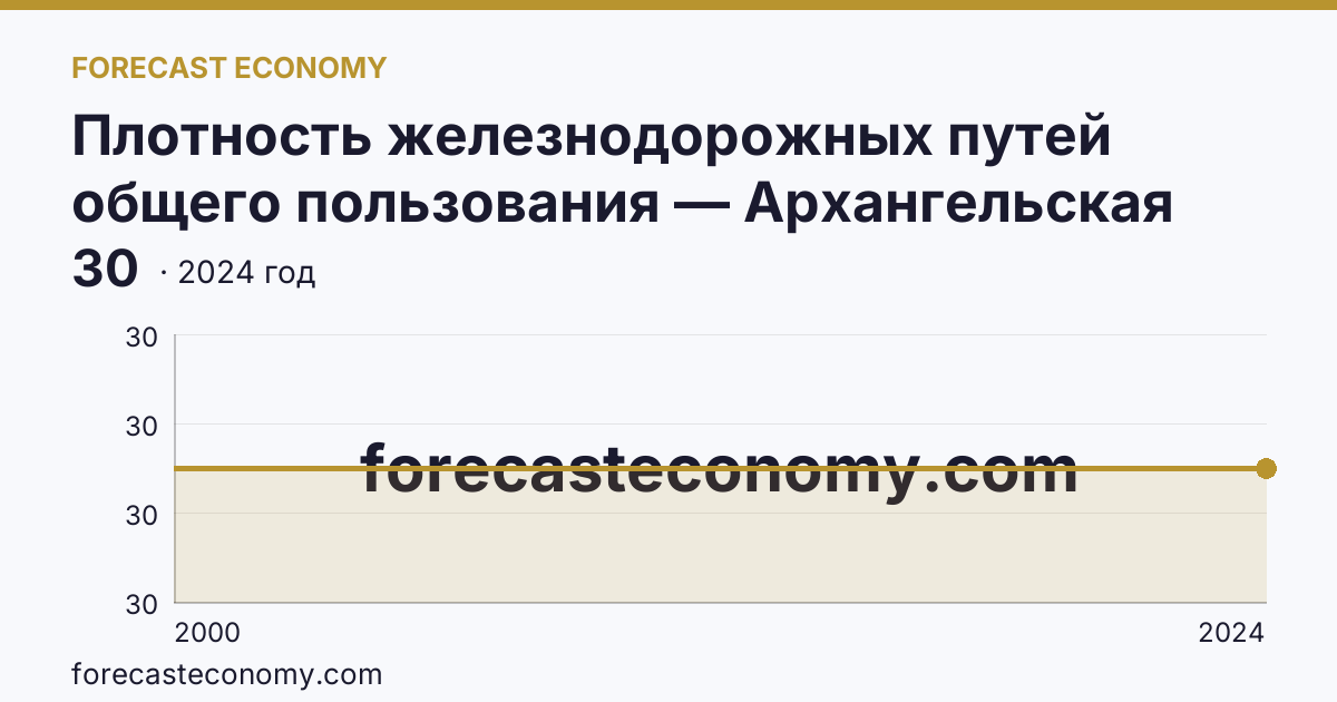 Плотность железнодорожных путей общего пользования — Архангельская область: график динамики 2000–2024, последнее значение 30