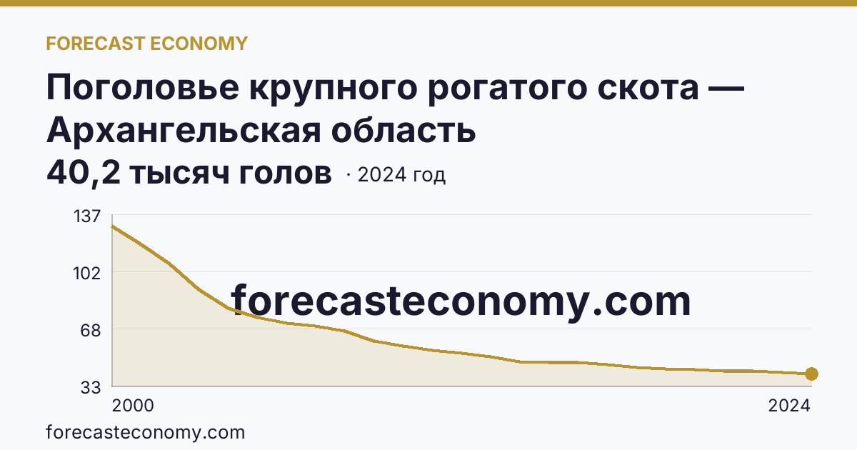 Поголовье крупного рогатого скота — Архангельская область: график динамики 2000–2024, последнее значение 40,2 тысяч голов