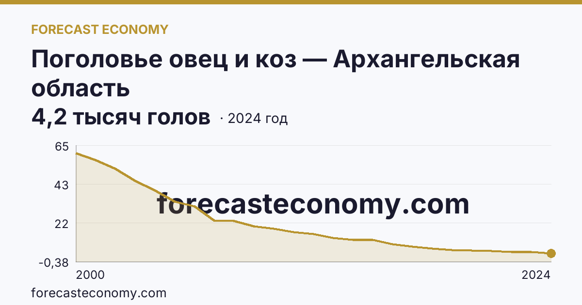 Поголовье овец и коз — Архангельская область: график динамики 2000–2024, последнее значение 4,2 тысяч голов