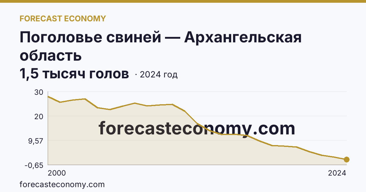 Поголовье свиней — Архангельская область: график динамики 2000–2024, последнее значение 1,5 тысяч голов