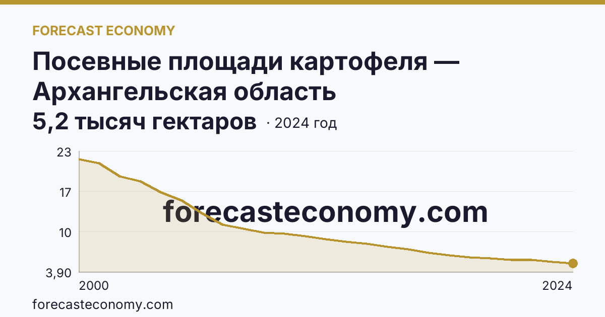 Посевные площади картофеля — Архангельская область: график динамики 2000–2024, последнее значение 5,2 тысяч гектаров
