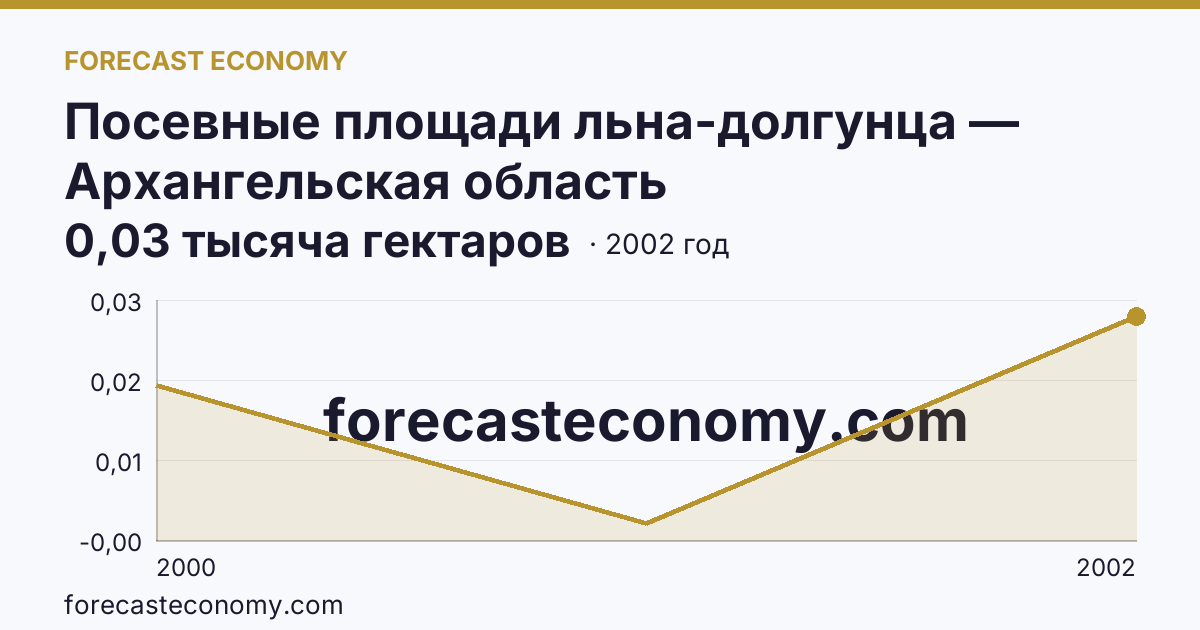 Посевные площади льна-долгунца — Архангельская область: график динамики 2000–2002, последнее значение 0,03 тысяча гектаров