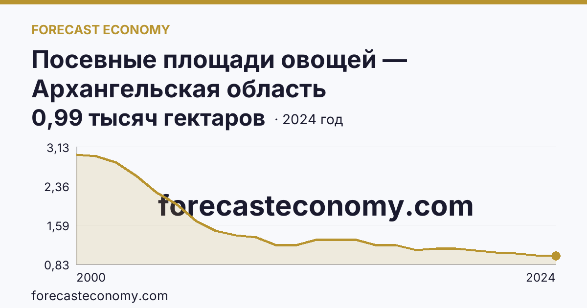 Посевные площади овощей — Архангельская область: график динамики 2000–2024, последнее значение 0,99 тысяч гектаров