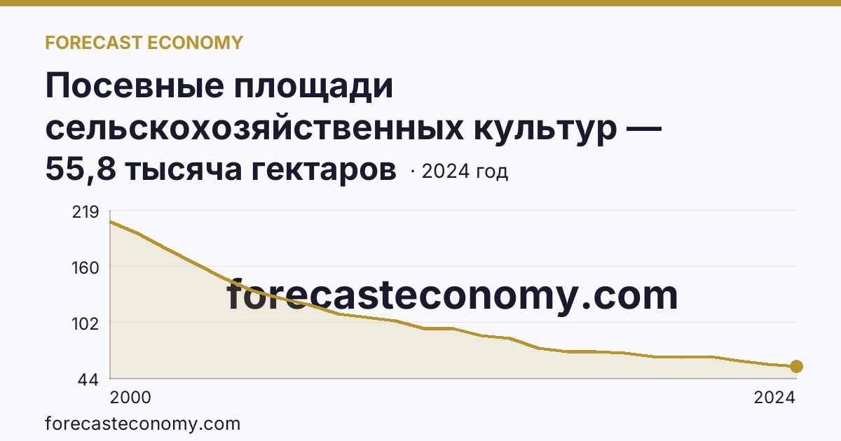 Посевные площади сельскохозяйственных культур — Архангельская область: график динамики 2000–2024, последнее значение 55,8 тысяча гектаров