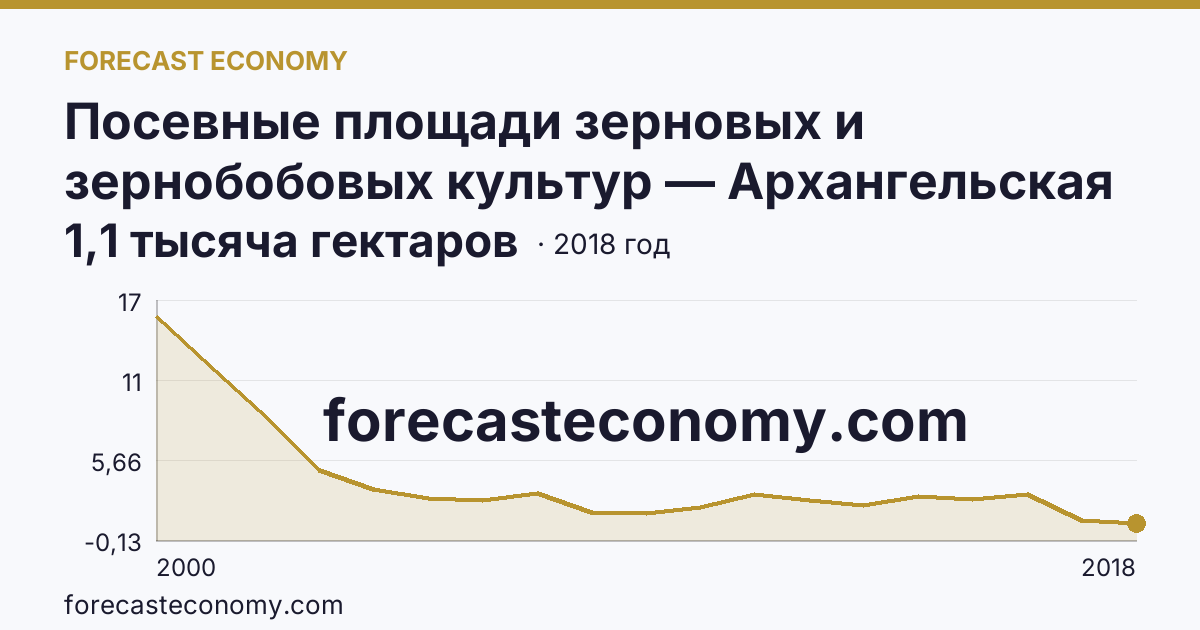 Посевные площади зерновых и зернобобовых культур — Архангельская область: график динамики 2000–2018, последнее значение 1,1 тысяча гектаров
