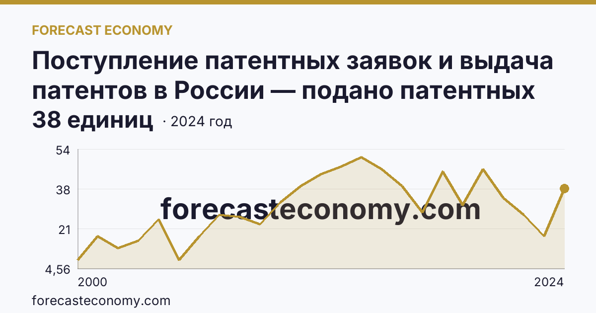 Поступление патентных заявок и выдача патентов в России — подано патентных заявок на полезные модели — Архангельская область: график динамики 2000–2024, последнее значение 38 единиц