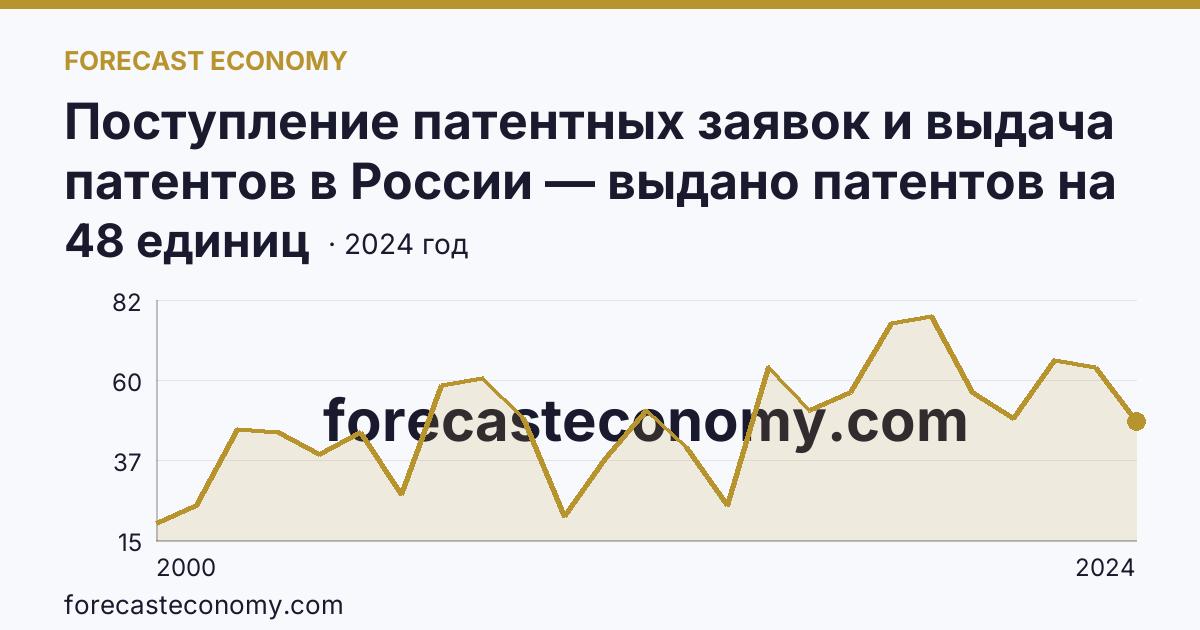 Поступление патентных заявок и выдача патентов в России — выдано патентов на избретения — Архангельская область: график динамики 2000–2024, последнее значение 48 единиц