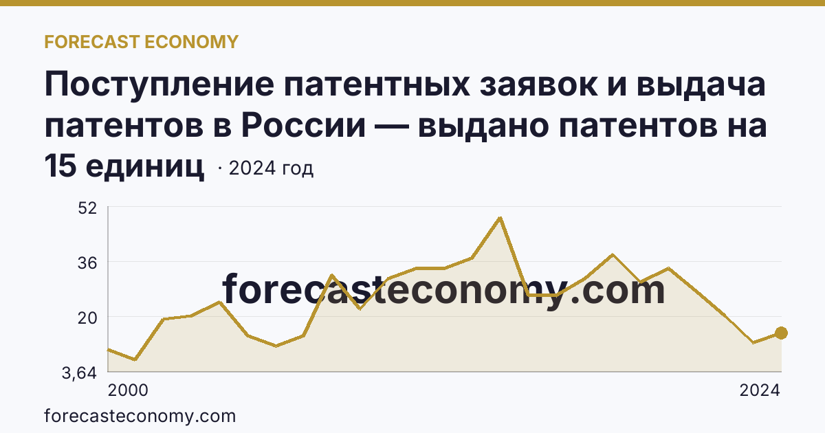 Поступление патентных заявок и выдача патентов в России — выдано патентов на полезные модели — Архангельская область: график динамики 2000–2024, последнее значение 15 единиц