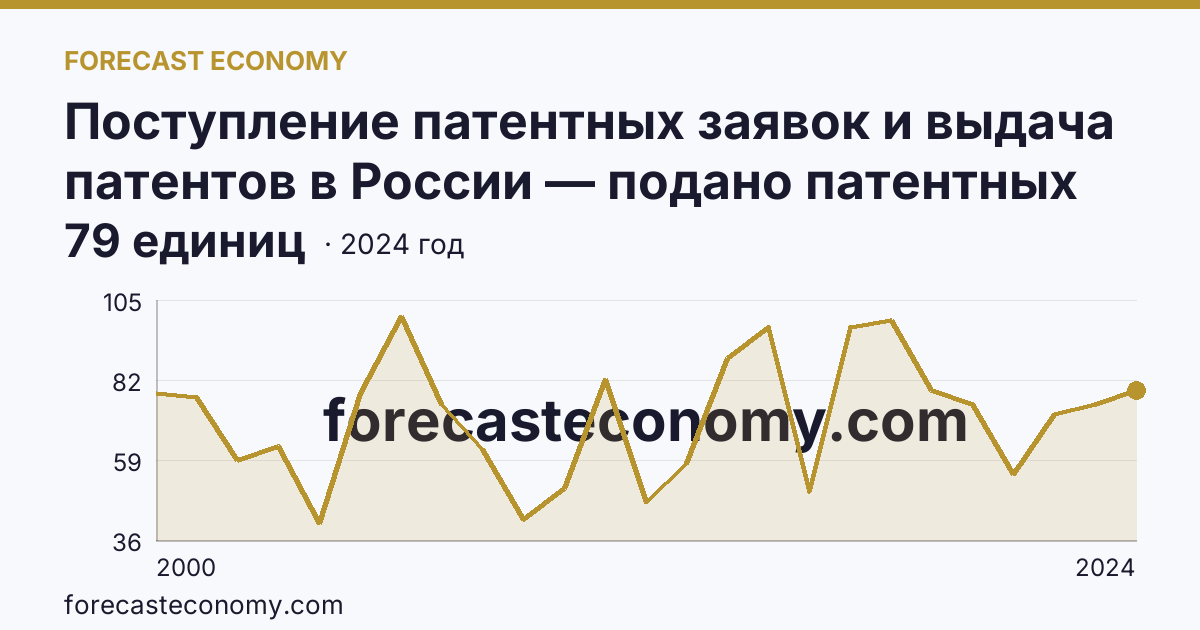 Поступление патентных заявок и выдача патентов в России — подано патентных заявок на изобретения — Архангельская область: график динамики 2000–2024, последнее значение 79 единиц