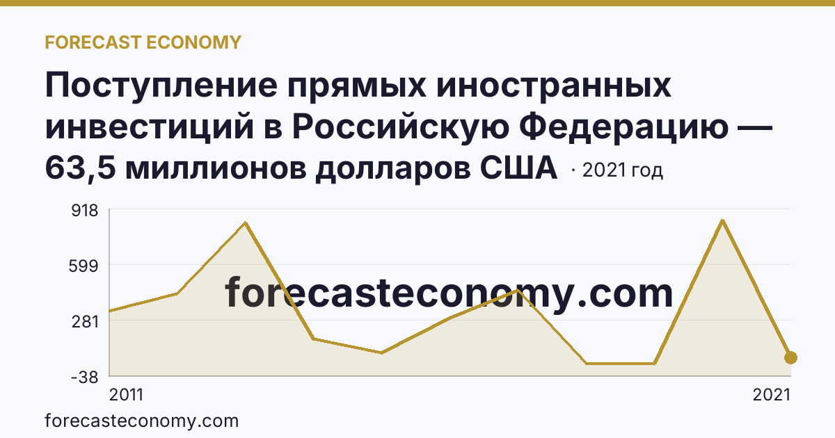 Поступление прямых иностранных инвестиций в Российскую Федерацию — поступило — Архангельская область: график динамики 2011–2021, последнее значение 63,5 миллионов долларов США