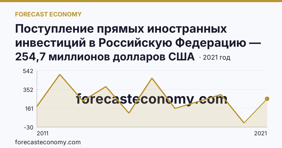 Поступление прямых иностранных инвестиций в Российскую Федерацию — изъято — Архангельская область: график динамики 2011–2021, последнее значение 254,7 миллионов долларов США