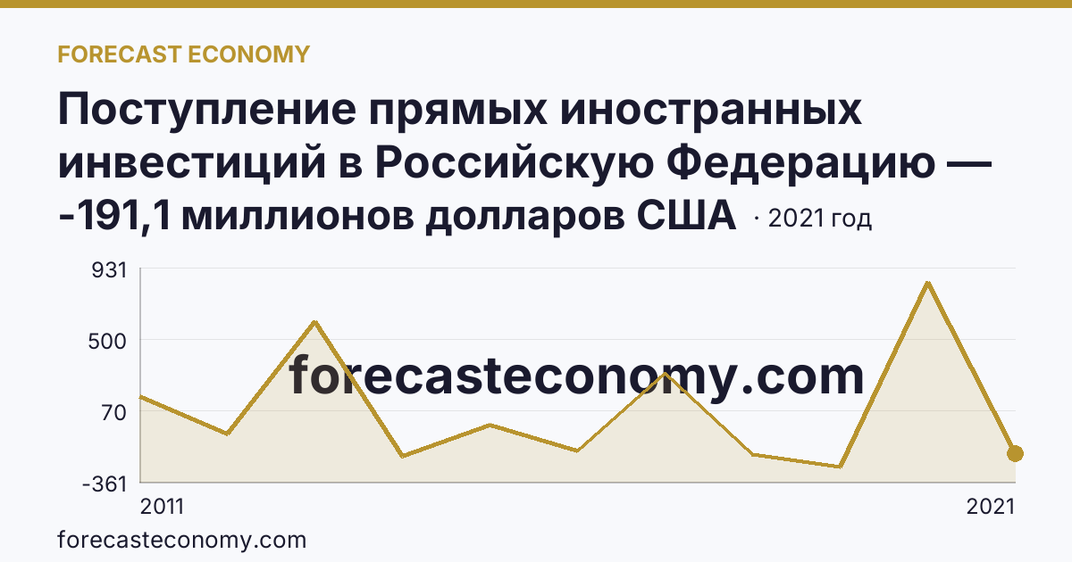Поступление прямых иностранных инвестиций в Российскую Федерацию — сальдо — Архангельская область: график динамики 2011–2021, последнее значение -191,1 миллионов долларов США