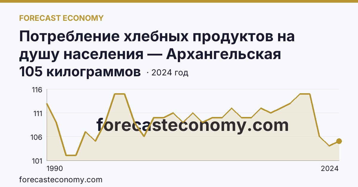 Потребление хлебных продуктов на душу населения — Архангельская область: график динамики 1990–2024, последнее значение 105 килограммов