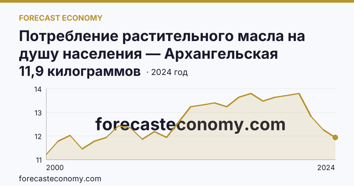 Потребление растительного масла на душу населения — Архангельская область: график динамики 2000–2024, последнее значение 11,9 килограммов
