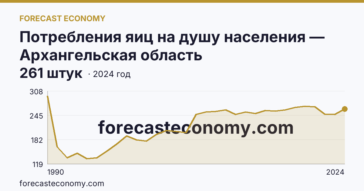 Потребления яиц на душу населения — Архангельская область: график динамики 1990–2024, последнее значение 261 штук