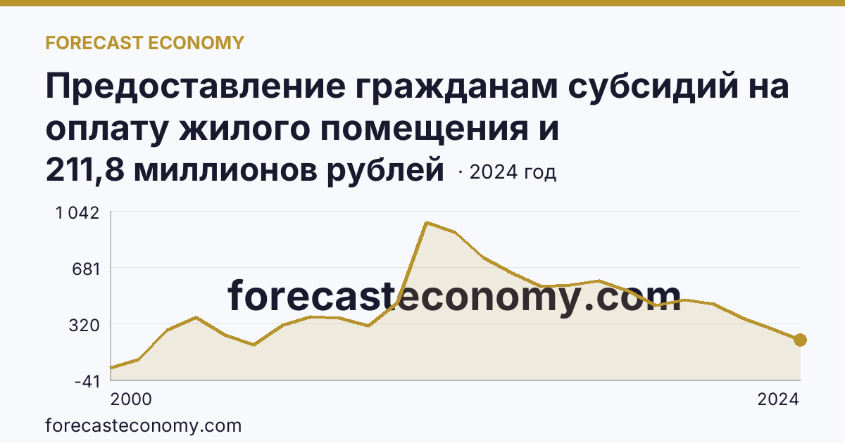Предоставление гражданам субсидий на оплату жилого помещения и коммунальных услуг — общая сумма начисленных субсидий на оплату жилого помещения и коммунальных услуг — Архангельская область: график динамики 2000–2024, последнее значение 211,8 миллионов рублей