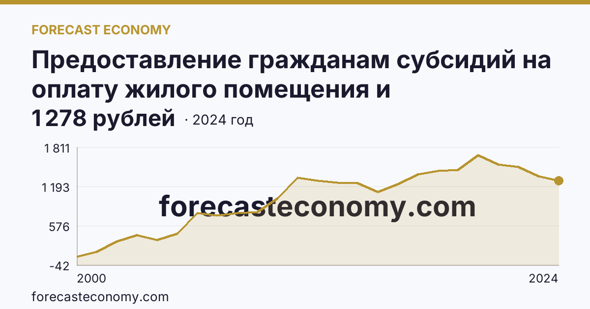 Предоставление гражданам субсидий на оплату жилого помещения и коммунальных услуг — среднемесячный размер субсидий на семью — Архангельская область: график динамики 2000–2024, последнее значение 1 278 рублей