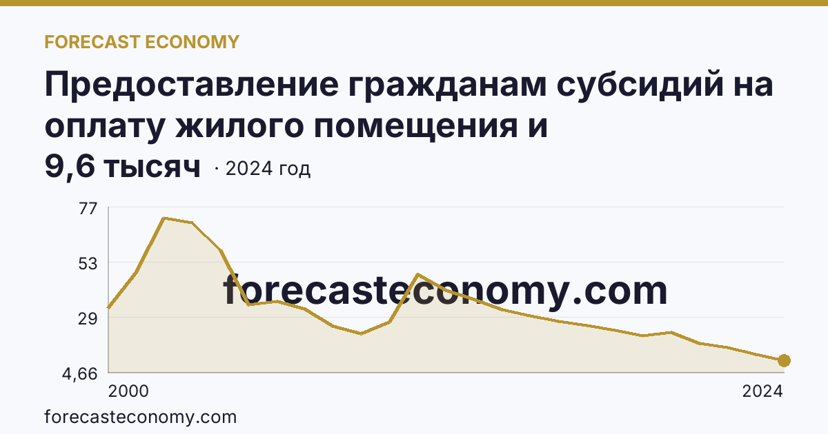 Предоставление гражданам субсидий на оплату жилого помещения и коммунальных услуг — число семей, получавших субсидии на оплату жилого помещения и коммунальных услуг — Архангельская область: график динамики 2000–2024, последнее значение 9,6 тысяч