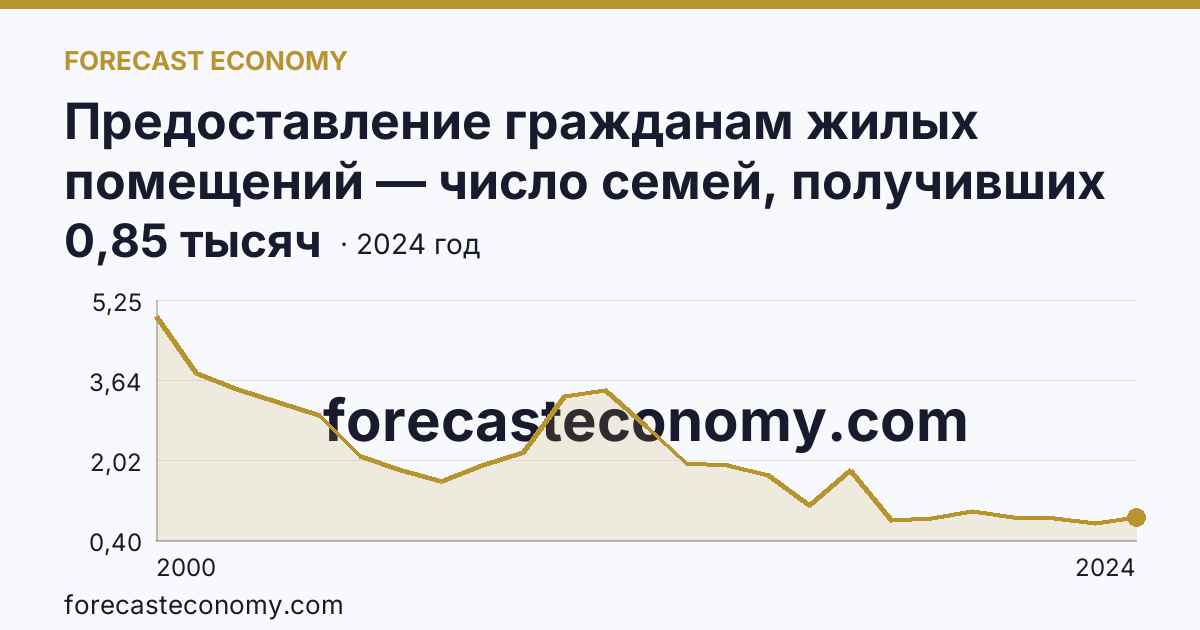 Предоставление гражданам жилых помещений — число семей, получивших жилые помещения и улучшивших жилищные условия за год — Архангельская область: график динамики 2000–2024, последнее значение 0,85 тысяч