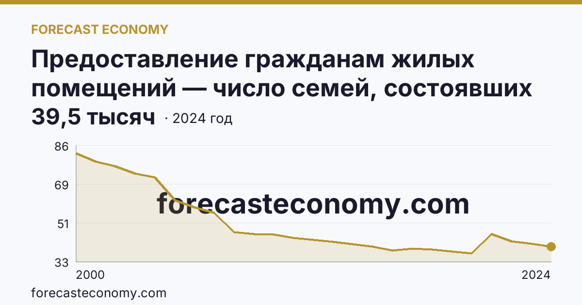 Предоставление гражданам жилых помещений — число семей, состоявших на учете в качестве нуждающихся в жилых помещениях — Архангельская область: график динамики 2000–2024, последнее значение 39,5 тысяч