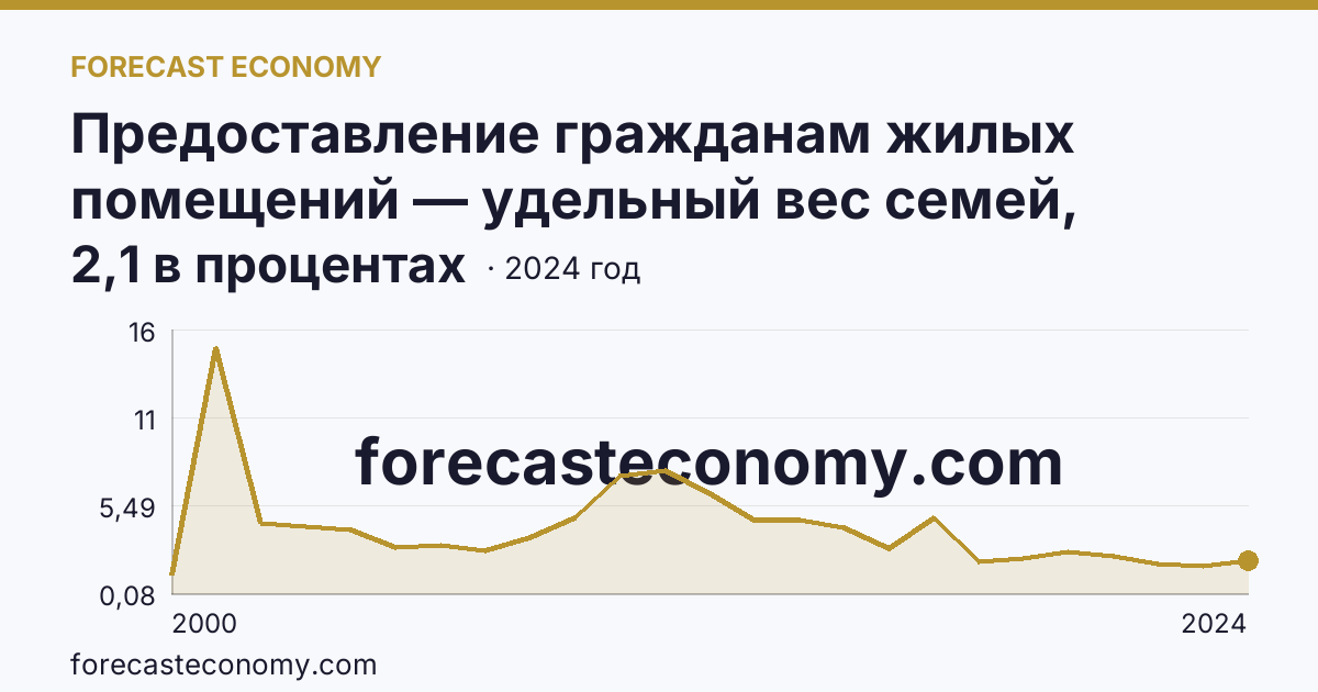 Предоставление гражданам жилых помещений — удельный вес семей, получивших жилые помещения, в числе семей, состоявших на учете в качестве нуждающихся в жилых помещениях — Архангельская область: график динамики 2000–2024, последнее значение 2,1 в процентах