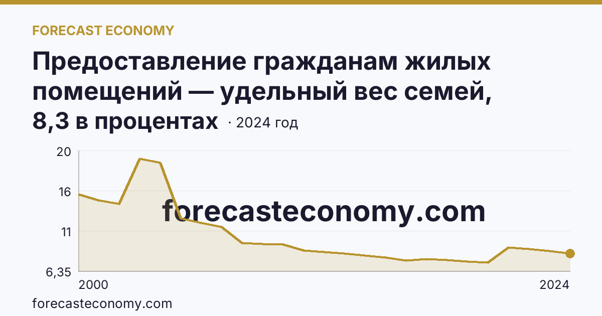 Предоставление гражданам жилых помещений — удельный вес семей, состоявших на учете в качестве нуждающихся в жилых помещениях, в общем числе семей — Архангельская область: график динамики 2000–2024, последнее значение 8,3 в процентах