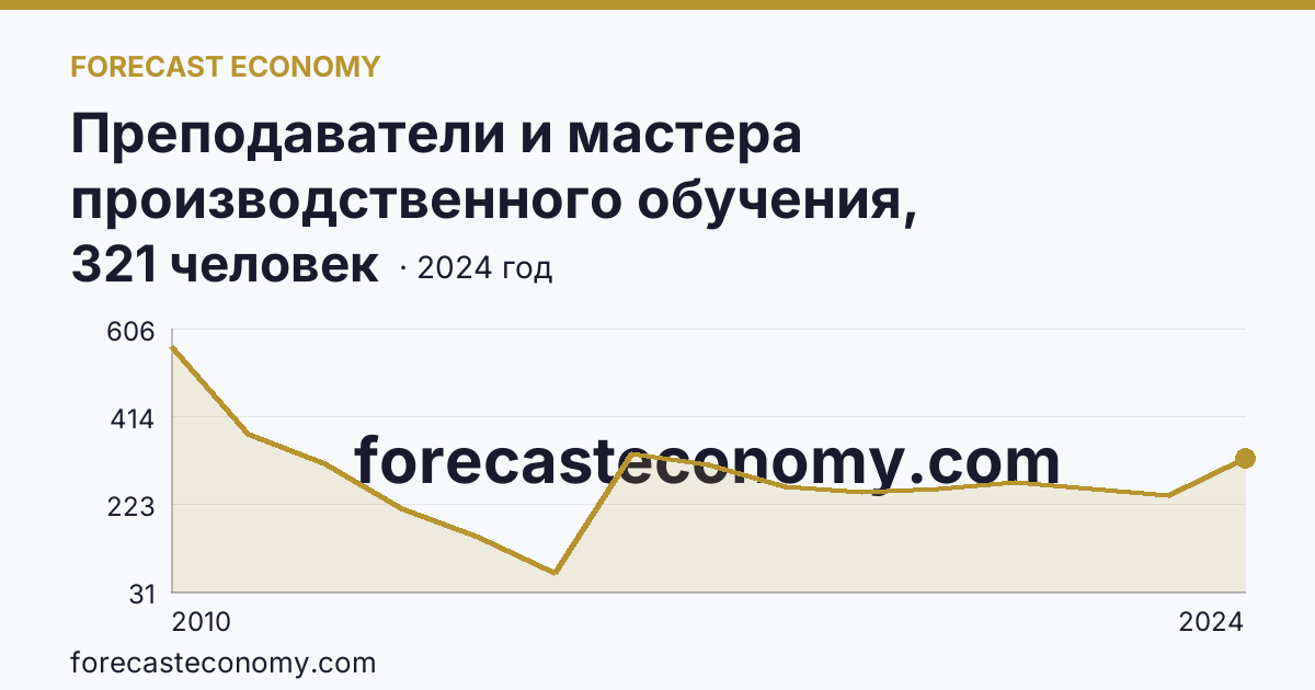 Преподаватели и мастера производственного обучения, реализующие программы подготовки квалифицированных рабочих, служащих — численность мастеров производственного обучения — Архангельская область: график динамики 2010–2024, последнее значение 321 человек