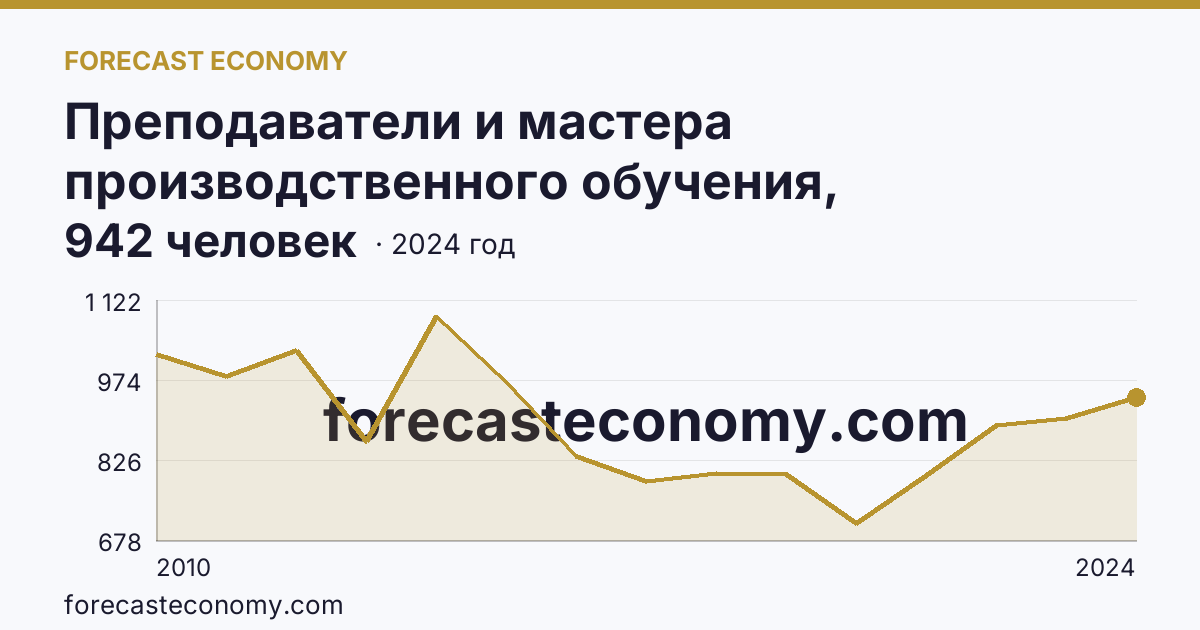 Преподаватели и мастера производственного обучения, реализующие программы подготовки специалистов среднего звена — численность преподавателей — Архангельская область: график динамики 2010–2024, последнее значение 942 человек