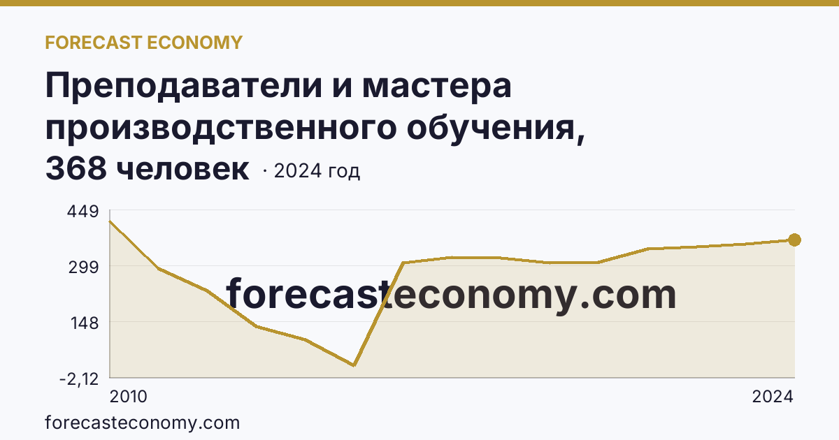 Преподаватели и мастера производственного обучения, реализующие программы подготовки квалифицированных рабочих, служащих — численность преподавателей — Архангельская область: график динамики 2010–2024, последнее значение 368 человек