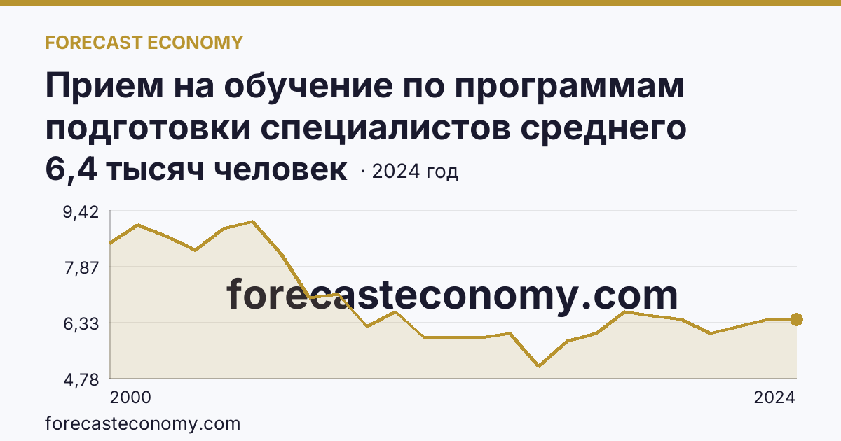 Прием на обучение по программам подготовки специалистов среднего звена — Архангельская область: график динамики 2000–2024, последнее значение 6,4 тысяч человек