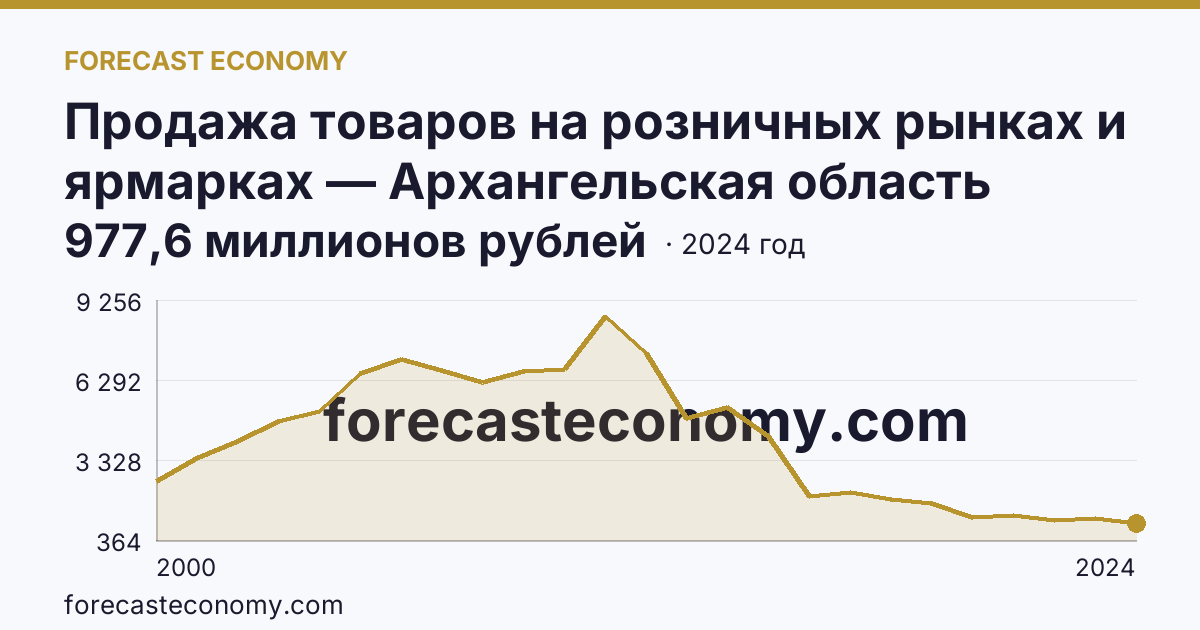 Продажа товаров на розничных рынках и ярмарках — Архангельская область: график динамики 2000–2024, последнее значение 977,6 миллионов рублей