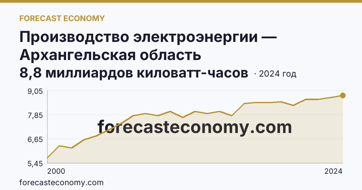 Производство электроэнергии — Архангельская область: график динамики 2000–2024, последнее значение 8,8 миллиардов киловатт-часов