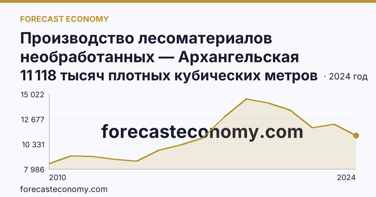 Производство лесоматериалов необработанных — Архангельская область: график динамики 2010–2024, последнее значение 11 118 тысяч плотных кубических метров