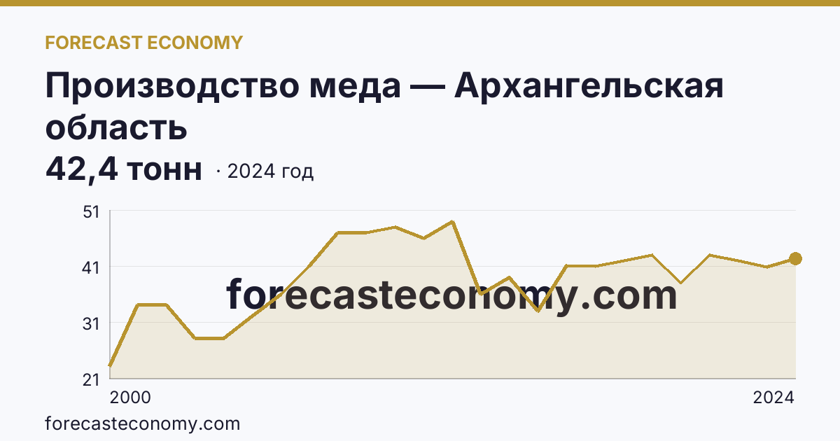 Производство меда — Архангельская область: график динамики 2000–2024, последнее значение 42,4 тонн