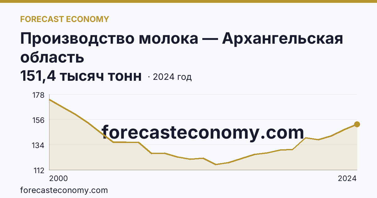 Производство молока — Архангельская область: график динамики 2000–2024, последнее значение 151,4 тысяч тонн