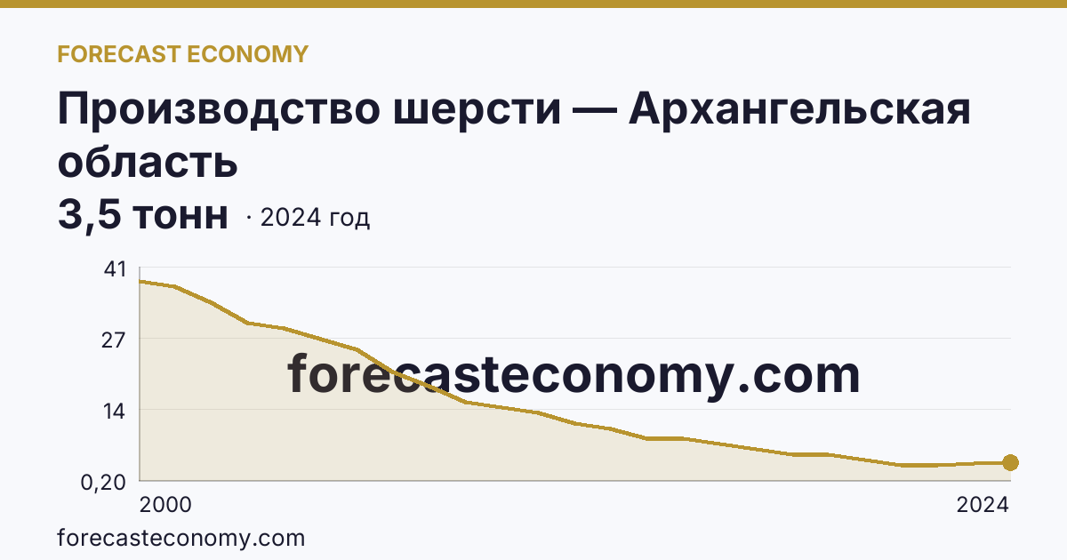 Производство шерсти — Архангельская область: график динамики 2000–2024, последнее значение 3,5 тонн