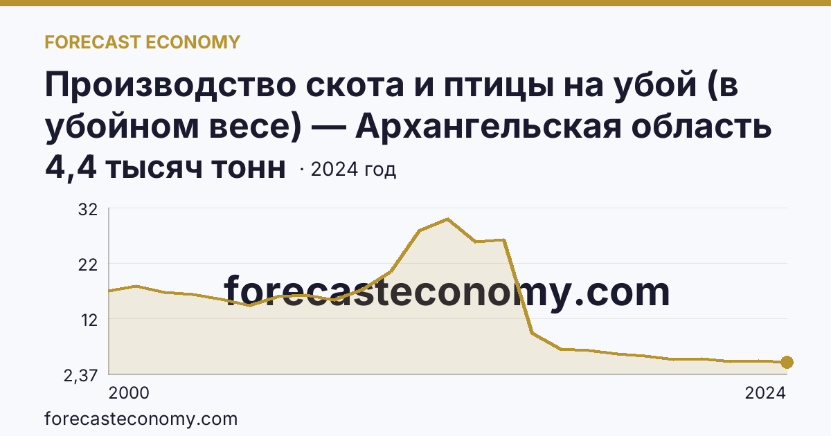 Производство скота и птицы на убой (в убойном весе) — Архангельская область: график динамики 2000–2024, последнее значение 4,4 тысяч тонн