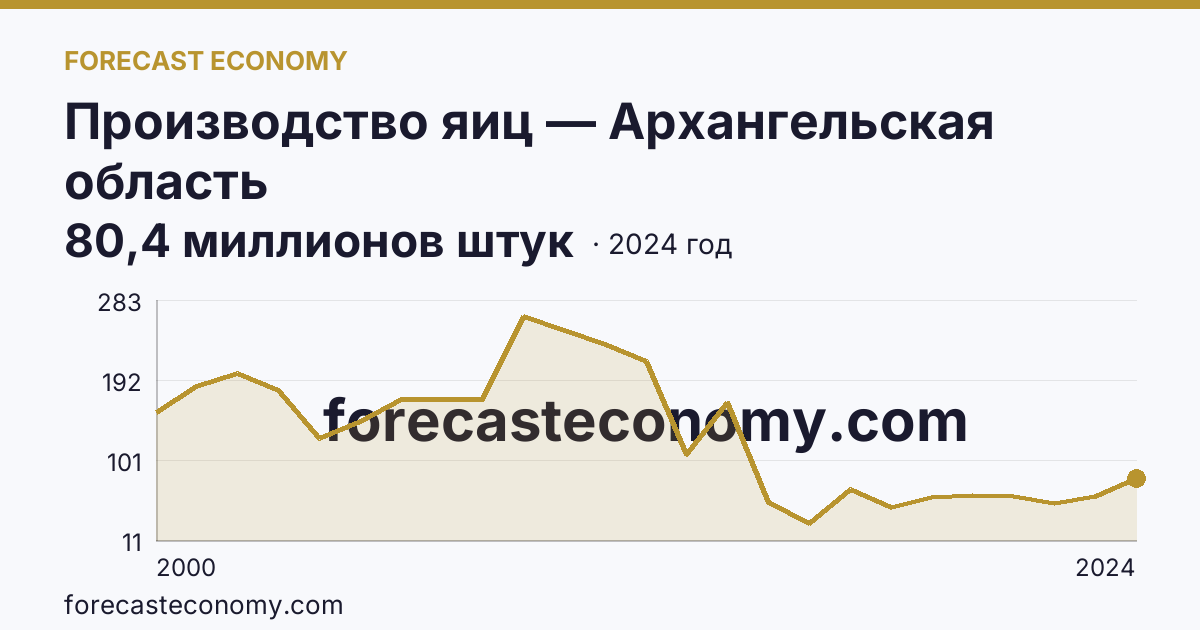 Производство яиц — Архангельская область: график динамики 2000–2024, последнее значение 80,4 миллионов штук
