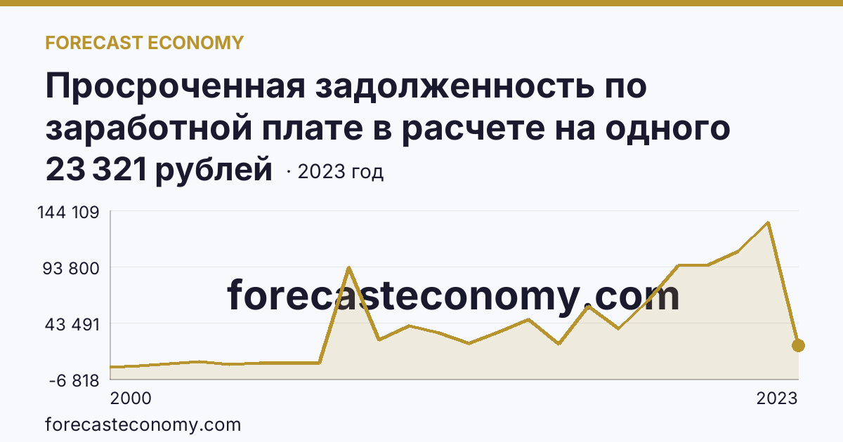 Просроченная задолженность по заработной плате в расчете на одного работника, перед которым имеется просроченная задолженность — Архангельская область: график динамики 2000–2023, последнее значение 23 321 рублей